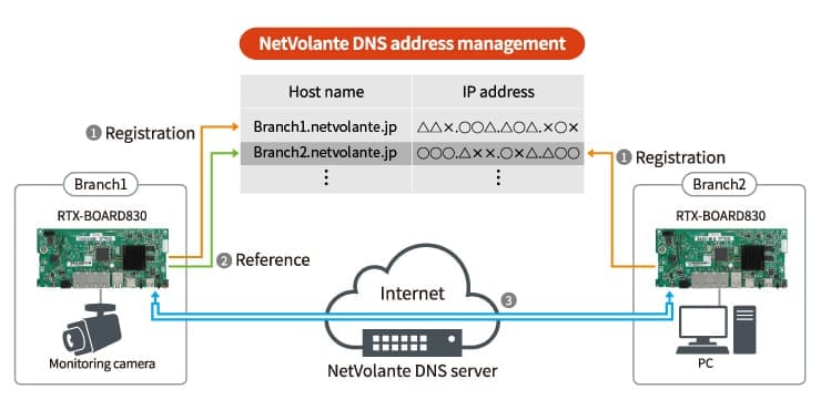 NetVolante DNS Service